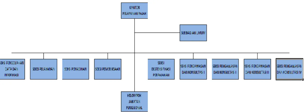 Gambar 3.1 : Struktur Organisasi Kantor Pelayanan Pajak Pratama Jambi  Telanaipura 
