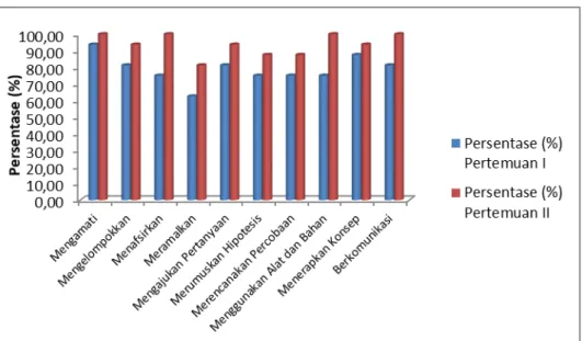 Gambar 2. Grafik Pebandingan Persentase Aktivitas Peserta Didik Langkah Pendekatan     KPS pada Pertemuan I dan II 