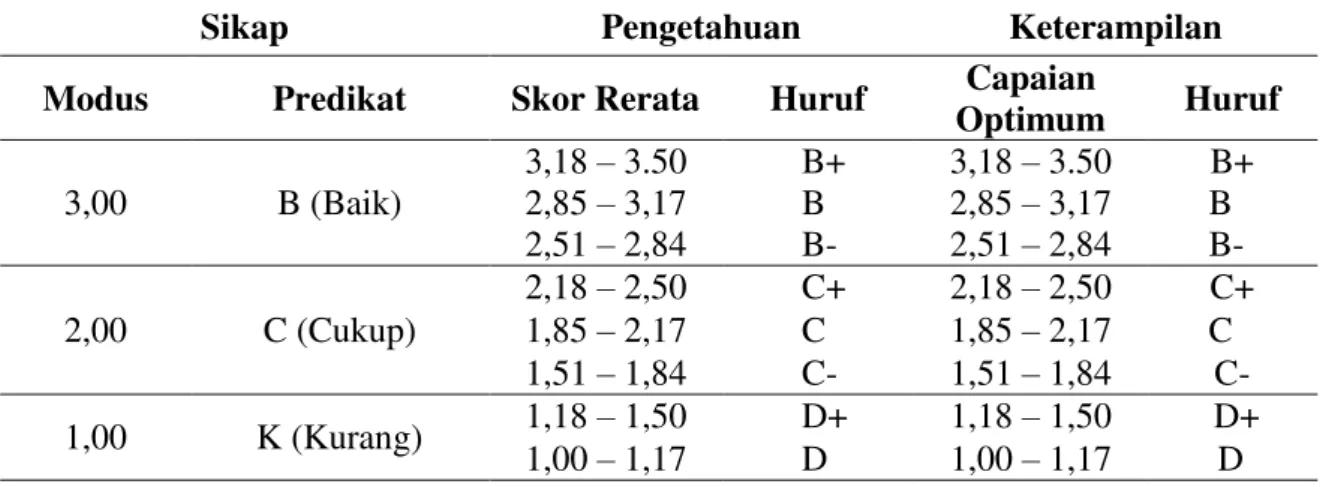 Tabel  2.  Hasil  Penilaian  Pengetahuan  Peserta  Didik  Kelas  XI  MIA  1  SMAN  1  Krueng  Barona Jaya Aceh Besar 