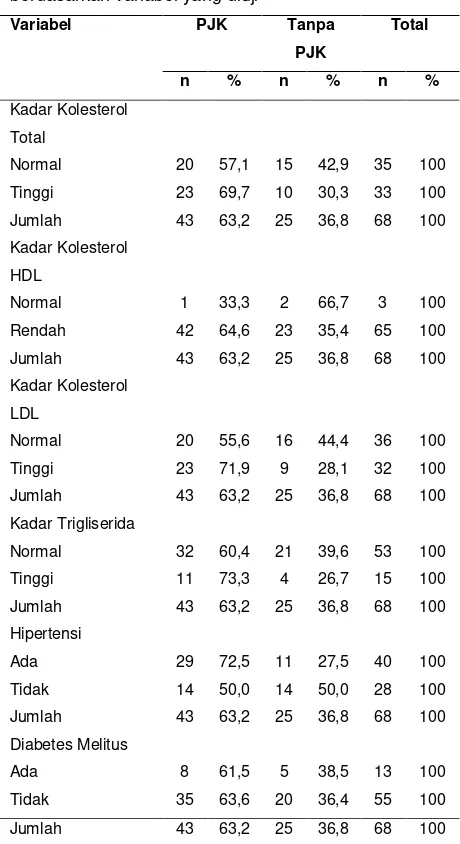 Tabel 6. Hubungan faktor risiko kadar kolesterol LDL 