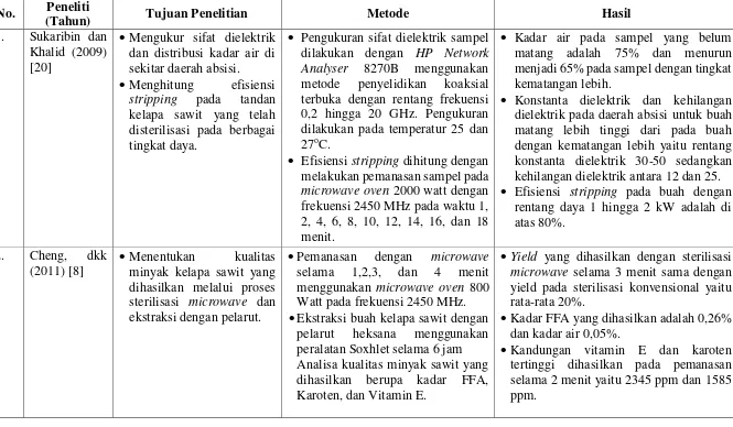 Tabel 2.1 Penelitian Terdahulu Mengenai Sterilisasi Buah Kelapa Sawit dengan Energi Gelombang Mikro (1) 