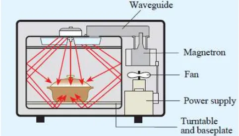 Gambar 2.2 Diagram Skematik Microwave Oven 