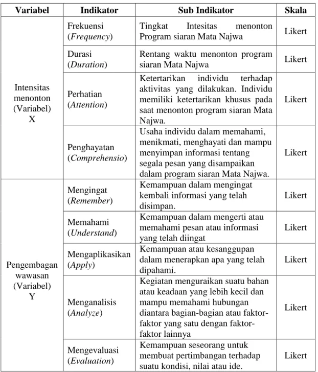 Tabel 1.1  Defenisi Operasoinal 