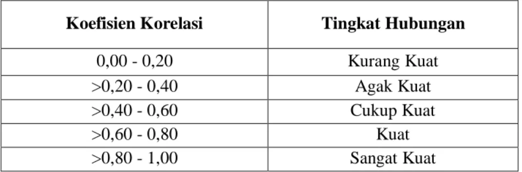 Tabel 3.7  Koefisien Korelasi 