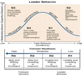 Gambar 1: Model Kepemimpinan Situasional dari Hersey dan Blanchard24.