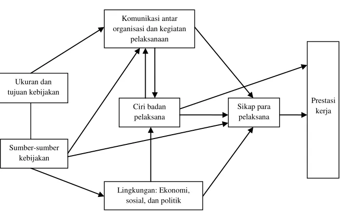 Gambar 1.1. Model implementasi kebijakan Van Meter dan Van Horn 