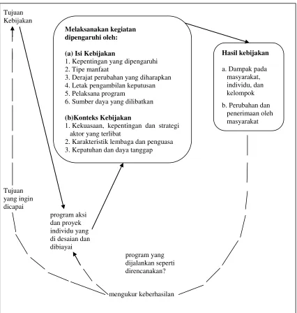 Gambar 1.4. Model implementasi kebijakan Grindle 
