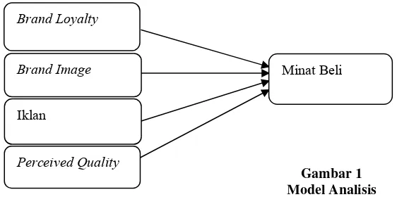 Gambar 1 Model Analisis 