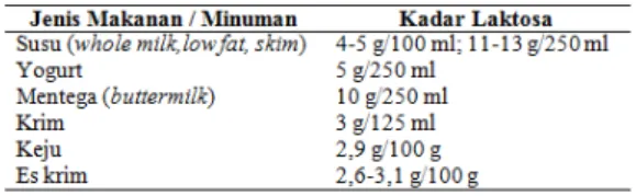 Tabel  2  Kadar  Laktosa  Dalam  Susu  dan 