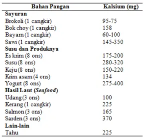 Tabel  3.  Kadar  Kalsium  Pada  Beberapa  Bahan  Pangan  