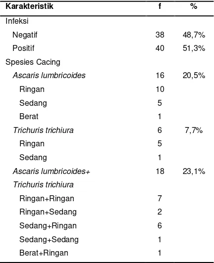 Tabel 1. Distribusi frekuensi infeksi STH pada murid SDN 29 Purus Padang 