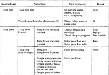 Tabel 2. 9 Jenis-Jenis Tiang  