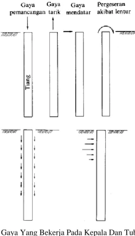 Gambar 2. 21 Gaya Yang Bekerja Pada Kepala Dan Tubuh Tiang   (Sumber: Mekanika Tanah dan Teknik Pondasi, 2000) 