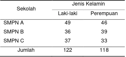 Tabel 2.   Jumlah responden laki-laki dan perempuan pada tiga SMP sampel. 