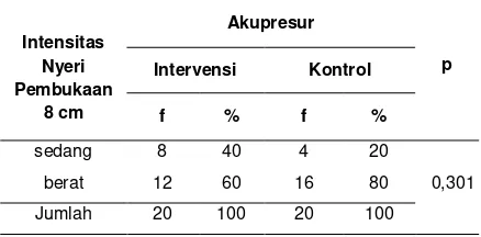 Tabel 2. Pengaruh akupresur terhadap intensitas nyeri 