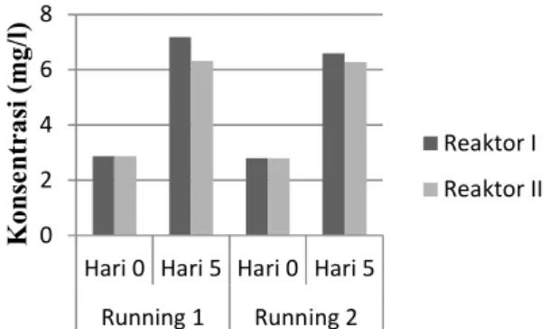 Gambar 12. Penyisihan konsentrasi ammonium running 1 dan 2 