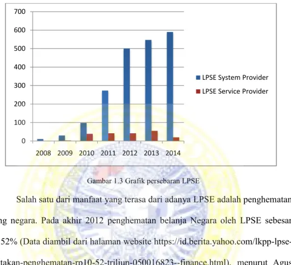 Gambar 1.3 Grafik persebaran LPSE  