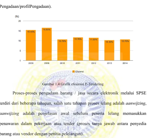 Gambar 1.4 Grafik efesiensi E-Tendering 