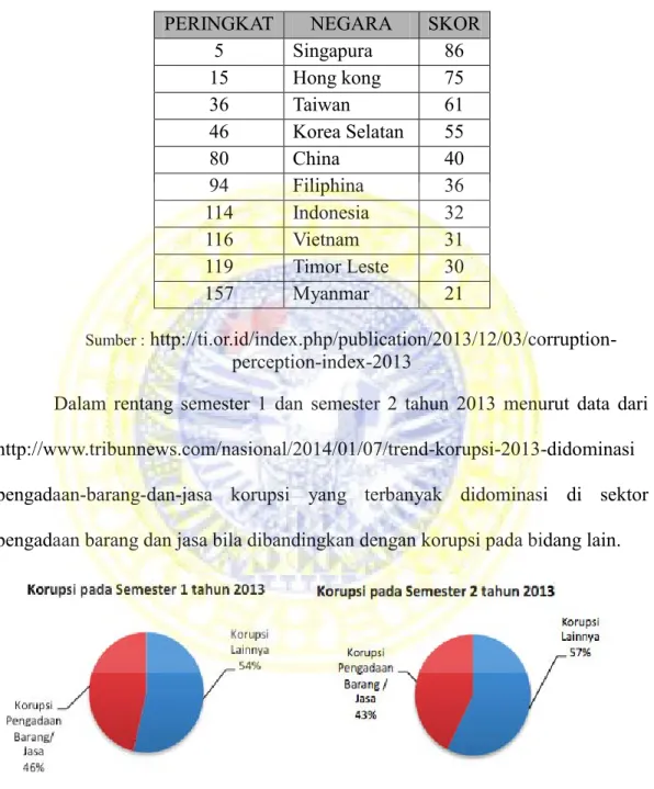 Tabel 1.1 CPI (Corruption Perception Index) tahun 2013 