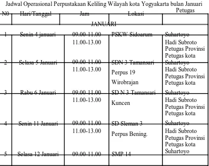 Tabel. 4.1  Jadwal Operasional Perpustakaan Keliling Wilayah kota Yogyakarta bulan Januari  