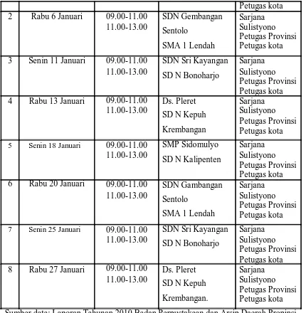 Tabel. 4.3  Jadwal Operasional Perpustakaan Keliling Wilayah Kabupaten Sleman bulan Januari  