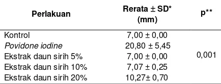 Tabel 1. Pengukuran daya hambat povidone iodine 