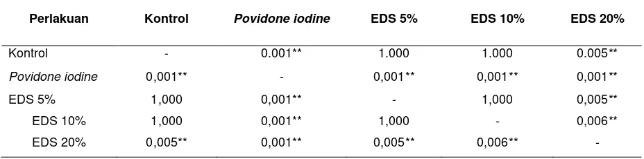 Tabel 2. Nilai P uji Post-hoc pada pengukuran daya hambat terhadap jamur C. albicans 