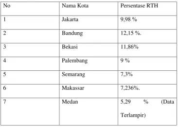 Tabel 1.1 Data peresentase ruang terbuka hijau di beberapa kota besar di Indonesia 
