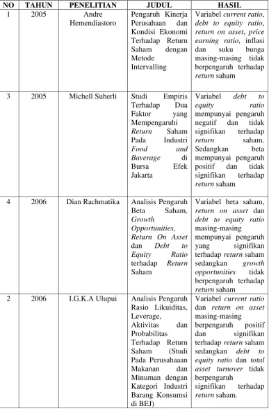 Tabel 2.2 Ringkasan Penelitian Terdahulu 