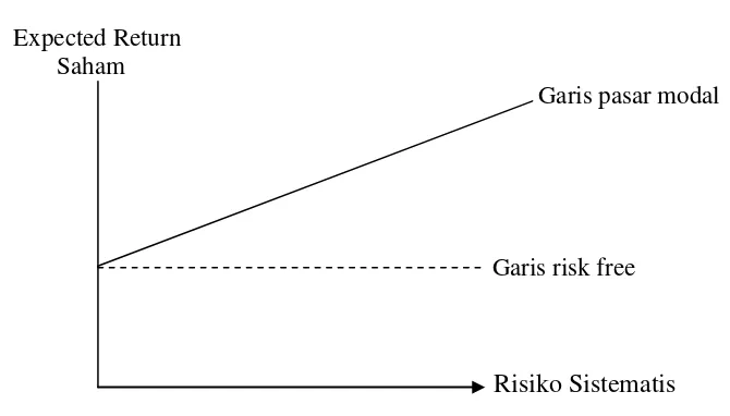 Gambar 2.3 Hubungan Risiko dan Return 