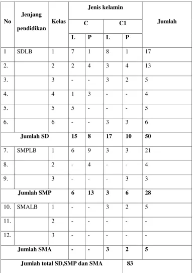 Tabel 1.1 Jumlah Anak Tunagrahita di SLB Negeri 2 Padang 