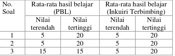 Tabel 3.1 Data hasil belajar (test)