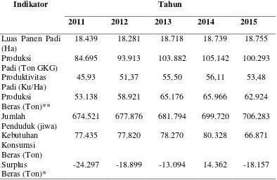 Tabel 1. Neraca Produksi dan Kebutuhan Beras di Kabupaten Asahan Tahun 2011-2015 