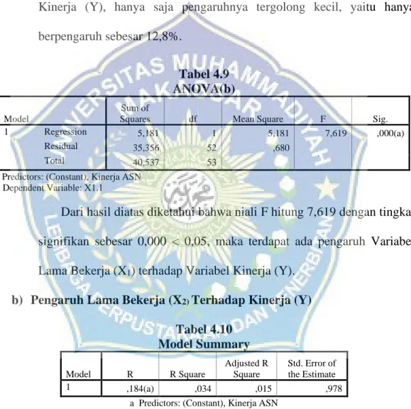 Tabel 4.9  ANOVA(b) 