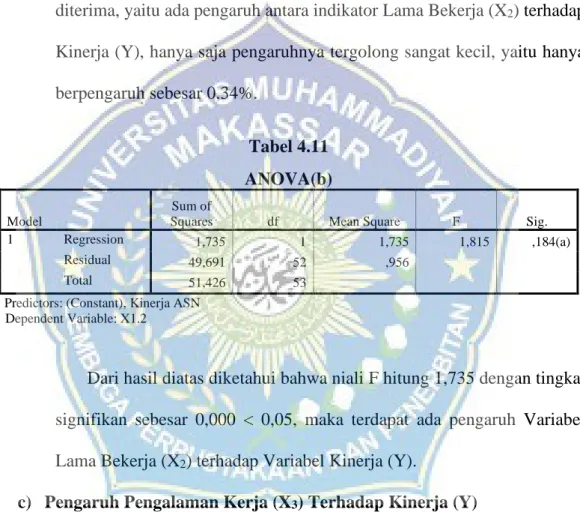Tabel 4.11  ANOVA(b) 