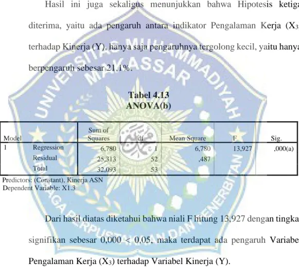 Tabel 4.13  ANOVA(b) 
