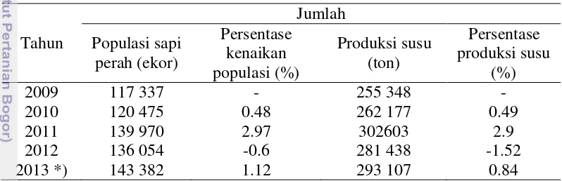 Tabel 3 Jumlah populasi dan produksi susu sapi perah di Jawa Barat tahun 2009 –  