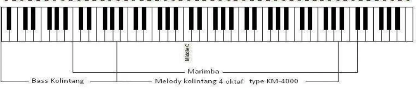 Gambar 1. Perbandingan jarak nada kolintang dengan alat musik lain (piano dan marimba)