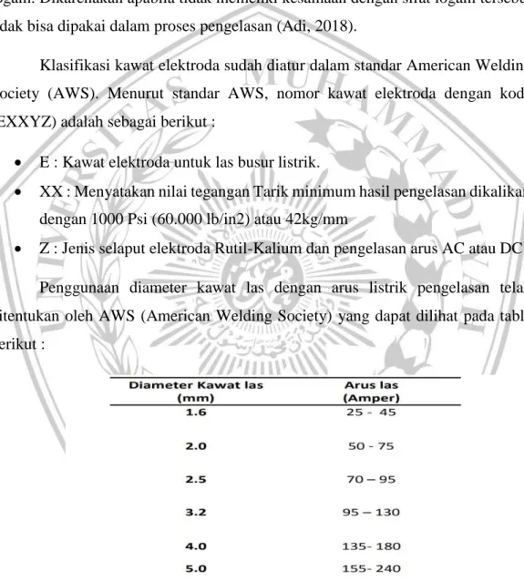 Tabel 2.9 Diameter kawat las dan arus las 