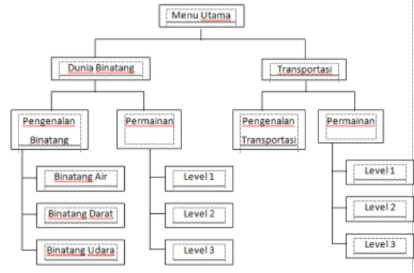 Gambar 1. Struktur menu aplikasi pengenalan  binatang dan transportasi 