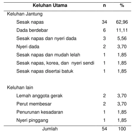 Tabel 2. Distribusi pasien PJR berdasarkan keluhan 