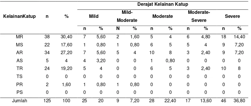 Tabel 4. Distribusi pasien PJR berdasarkan kelainan katup dan derajat kelainan katup menurut hasil ekokardiografi 