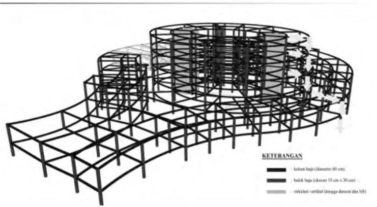 Gambar 2.19 Sistem Struktur Bangunan  Sistem Penyaluran Beban 