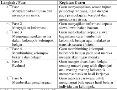 Tabel 1. Enam Langkah atau fase dalam Model pembelajaran kooperatif