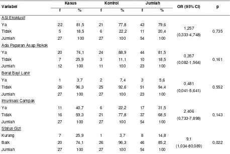 Tabel 2. Hubungan beberapa variabel  terhadap kejadian pneumonia balita di Kelurahan Air Tawar Barat Padang  