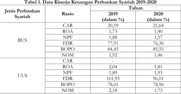 Tabel 1. Data Kinerja Keuangan Perbankan Syariah 2019-2020  Jenis Perbankan 