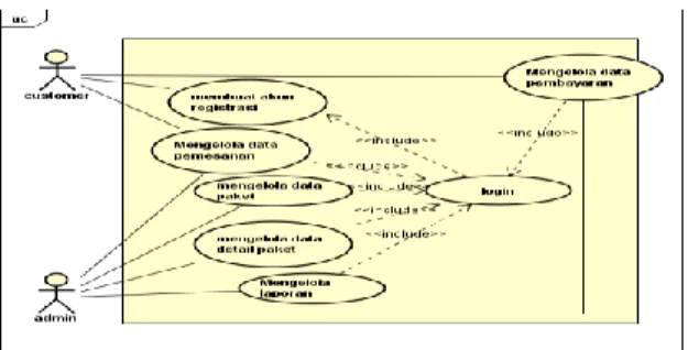 Gambar 1. Use Case Diagram Sistem  Informasi Pemesanan Jasa Pembuatan 