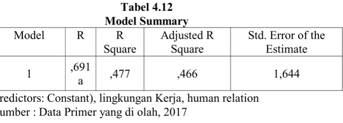 Tabel 4.12Model Summary