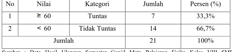 Tabel 1: Data Hasil Belajar Fisika Siswa  Kelas VIII SMP 