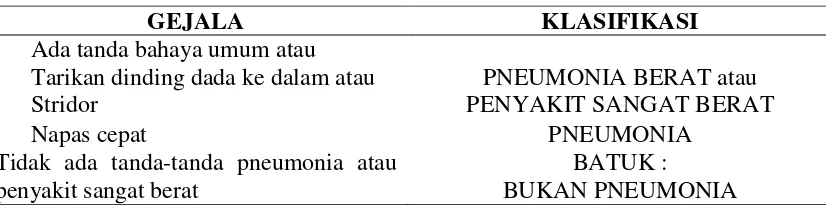 Tabel 2.1 Gejala dan Klasifikasi Pneumonia Pada Anak Umur 2 Bulan-5 Tahun 